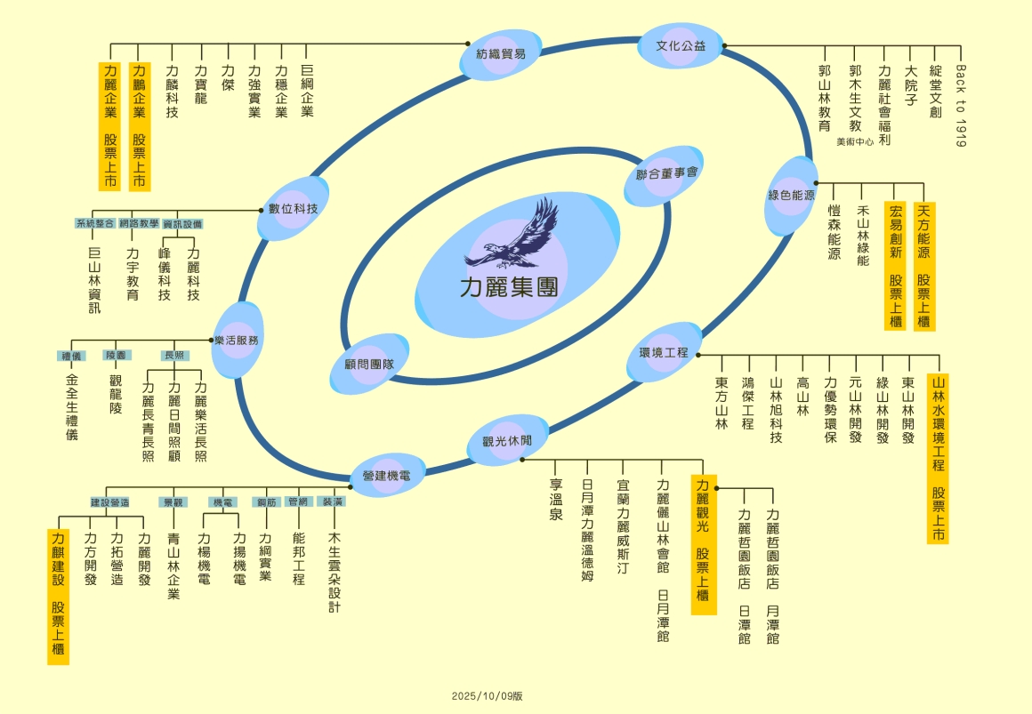 力麗集團組織圖S-20251009