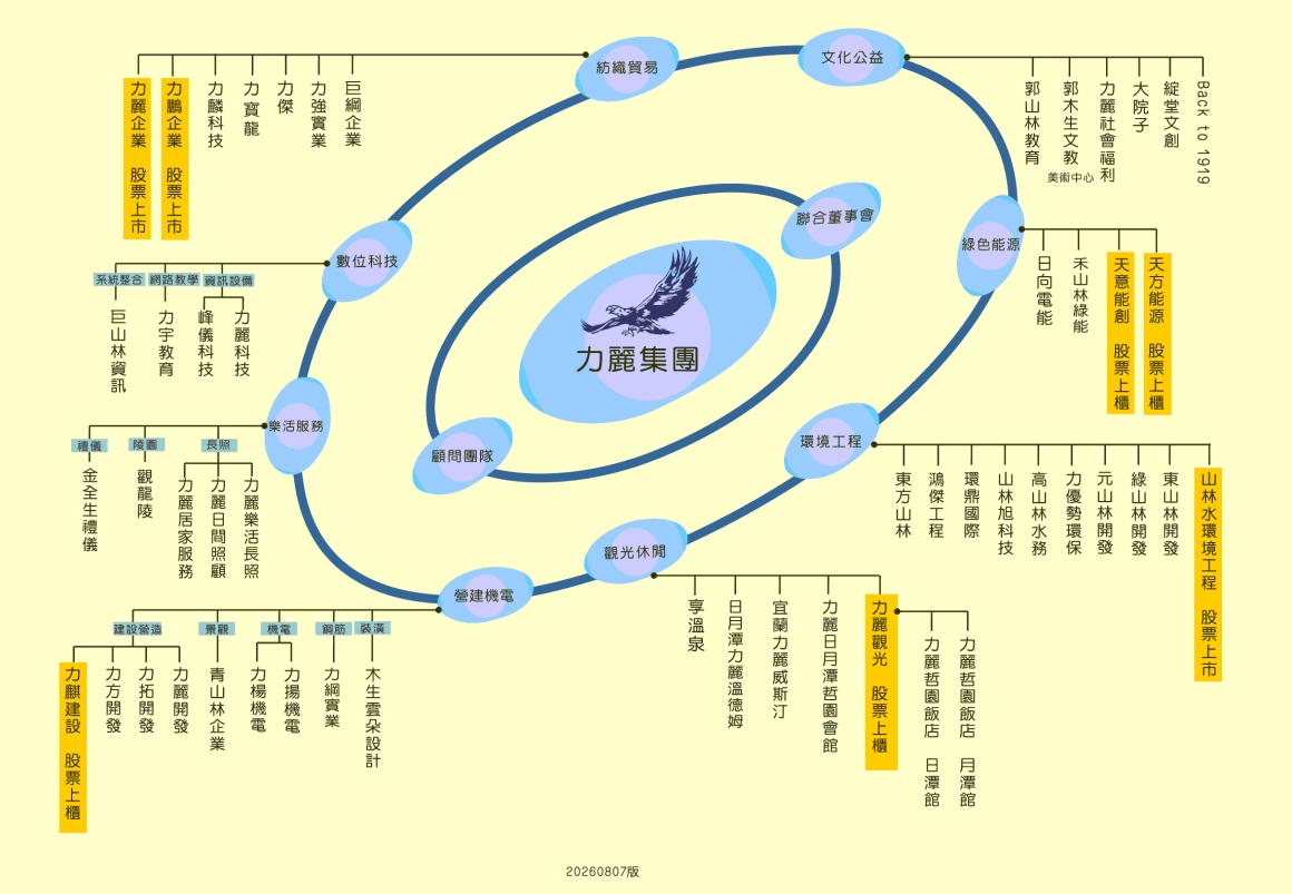 力麗集團組織圖S-20260807